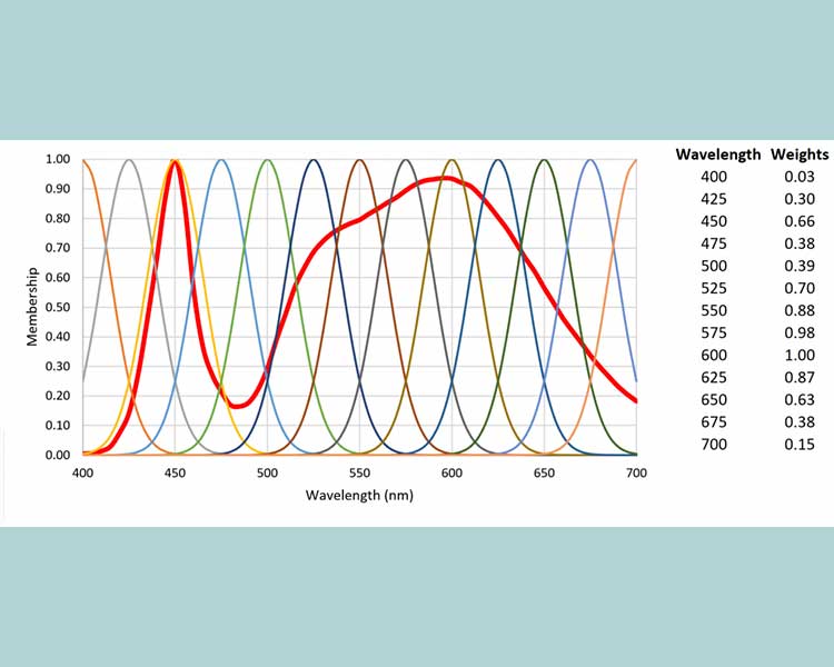 Specifying LED Colors for Horticultural Lighting